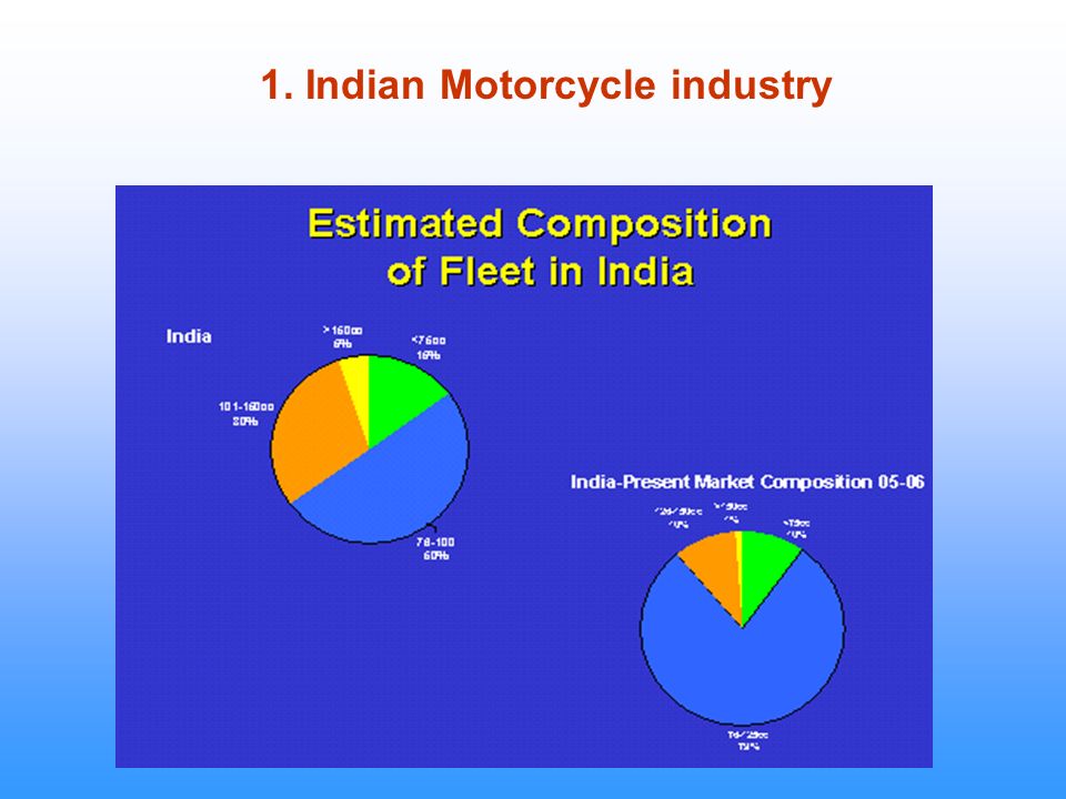 1. Indian Motorcycle industry