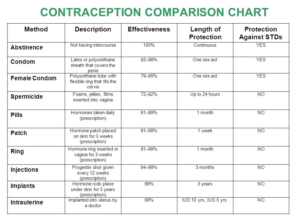 Birth Control Comparison Chart