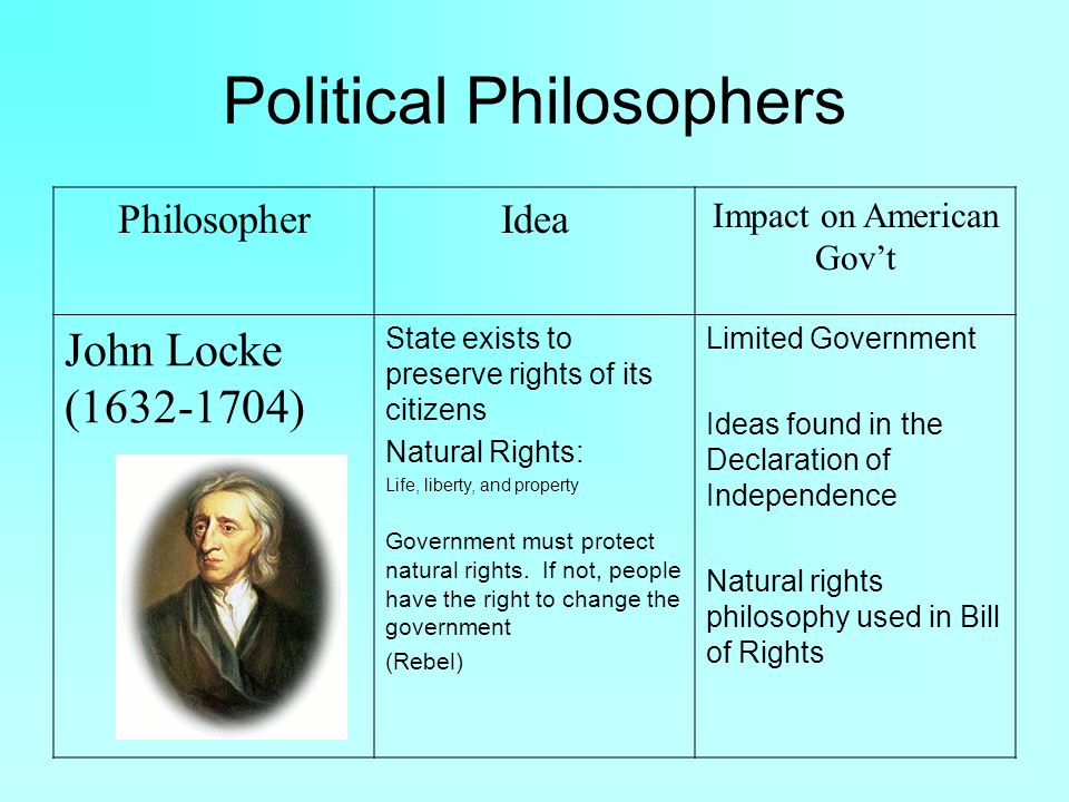 Political Philosophers PhilosopherIdea Impact on American Gov’t John Locke ( ) State exists to preserve rights of its citizens Natural Rights: Life, liberty, and property Government must protect natural rights.
