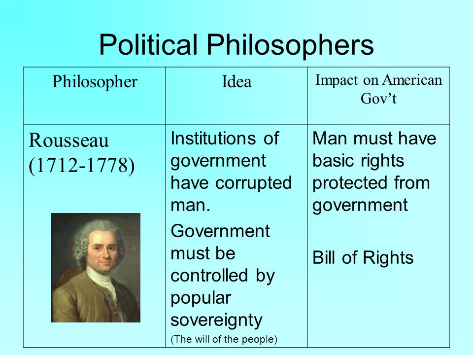 Political Philosophers PhilosopherIdea Impact on American Gov’t Rousseau ( ) Institutions of government have corrupted man.