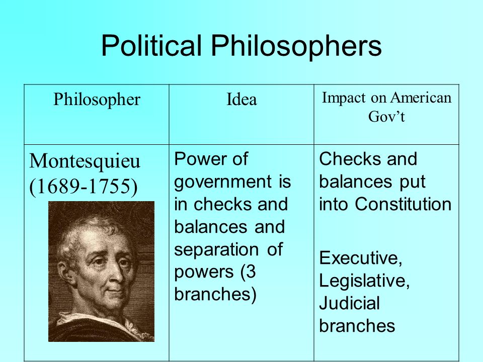 Political Philosophers PhilosopherIdea Impact on American Gov’t Montesquieu ( ) Power of government is in checks and balances and separation of powers (3 branches) Checks and balances put into Constitution Executive, Legislative, Judicial branches