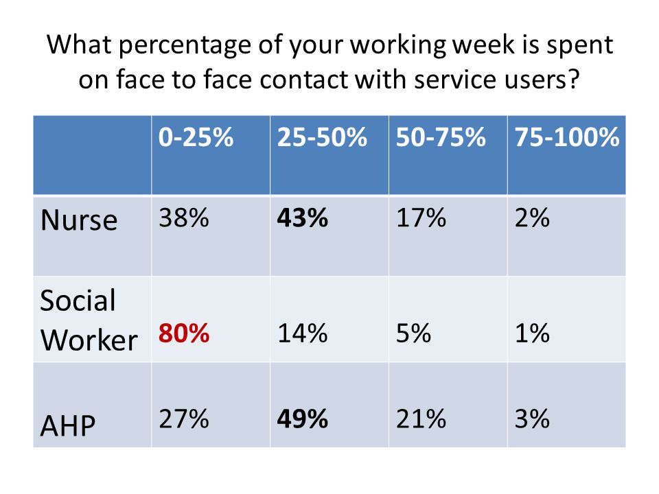 What percentage of your working week is spent on face to face contact with service users.