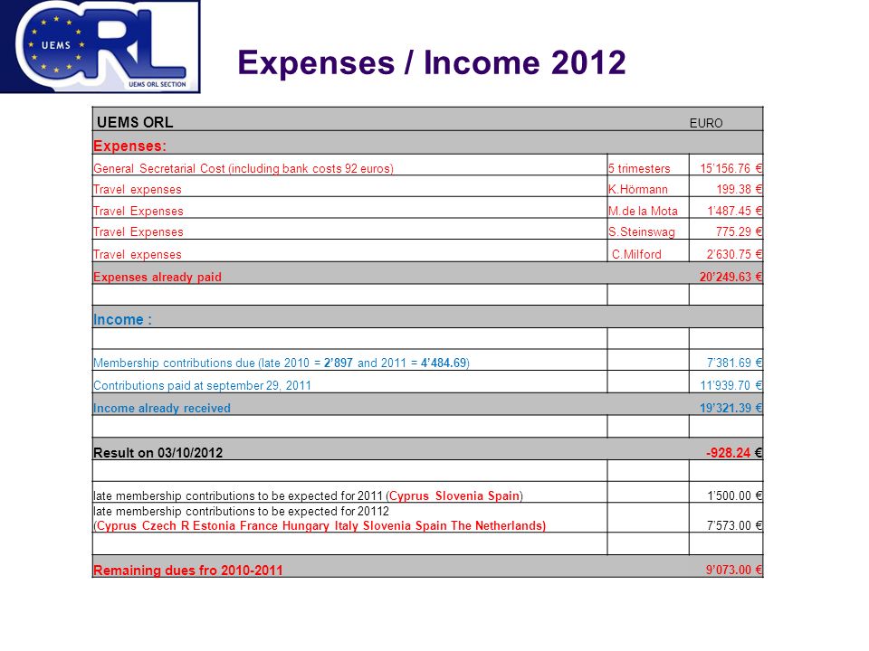 Expenses / Income 2012 UEMS ORL EURO Expenses: General Secretarial Cost (including bank costs 92 euros)5 trimesters15’ € Travel expensesK.Hörmann € Travel ExpensesM.de la Mota1’ € Travel ExpensesS.Steinswag € Travel expenses C.Milford2’ € Expenses already paid 20’ € Income : Membership contributions due (late 2010 = 2’897 and 2011 = 4’484.69) 7’ € Contributions paid at september 29, ’ € Income already received 19’ € Result on 03/10/ € late membership contributions to be expected for 2011 (Cyprus Slovenia Spain) 1’ € late membership contributions to be expected for (Cyprus Czech R Estonia France Hungary Italy Slovenia Spain The Netherlands) 7’ € Remaining dues fro ’ €