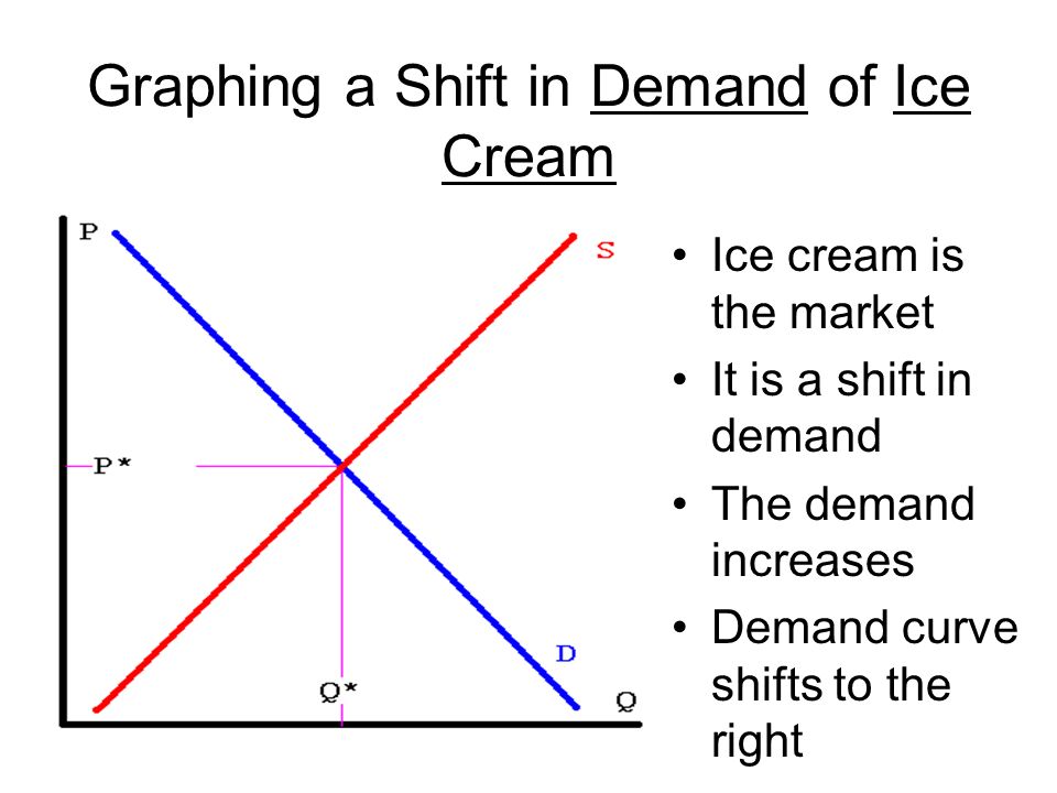 Graphing a Shift in Demand of Ice Cream Ice cream is the market It is a shift in demand The demand increases Demand curve shifts to the right