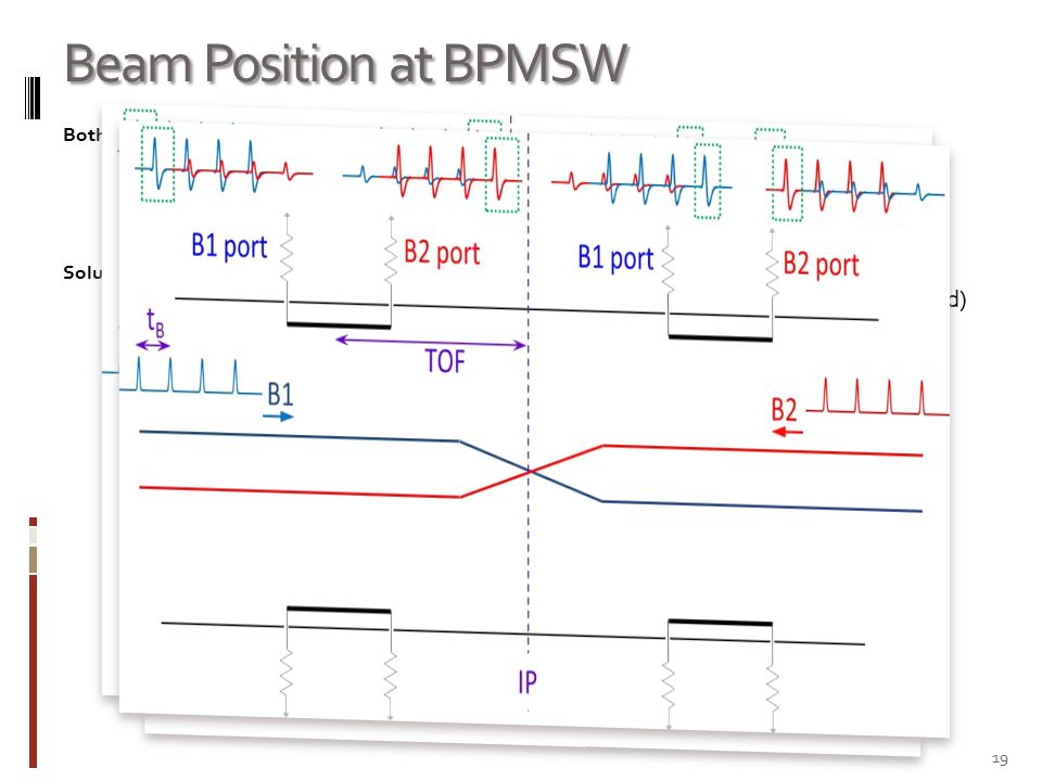 Beam Position at BPMSW Both beams in the same pipe  Leads to cross-talk between the beams  Isolation is only ~20dB (factor 10) – difficult to improve  Main signal perturbed by parasitic signal from other beam  System can trigger on other beam (displaced at these locations) falsifying average orbit Solution  Use synchronous mode - orbit calculated from single bunch (firmware deployed)  Needs mask configured for filling pattern & BPM location (underway) 19