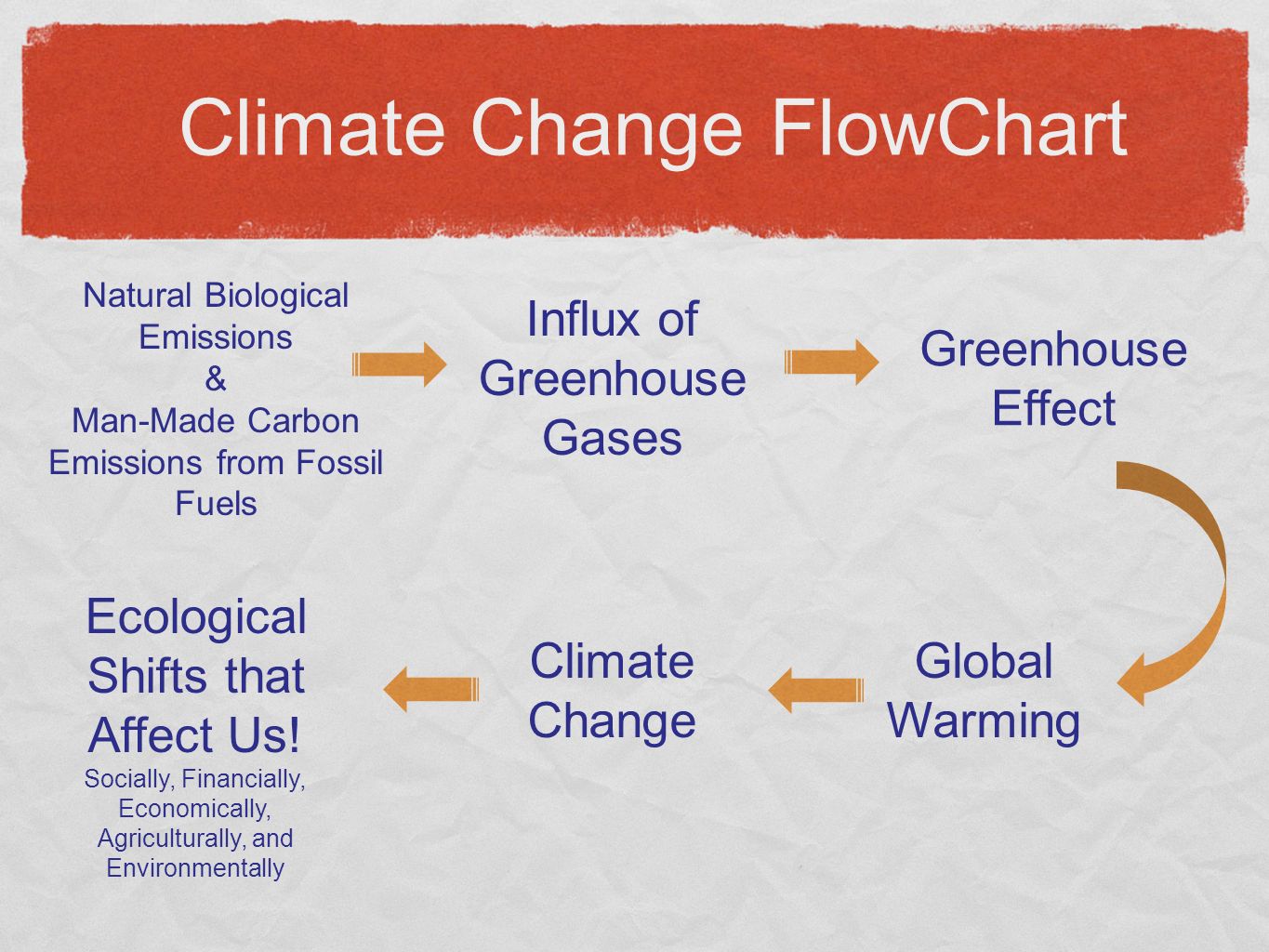 Understanding The Science Of Climate Change Calvert School Sixth Grade Science Ppt Download