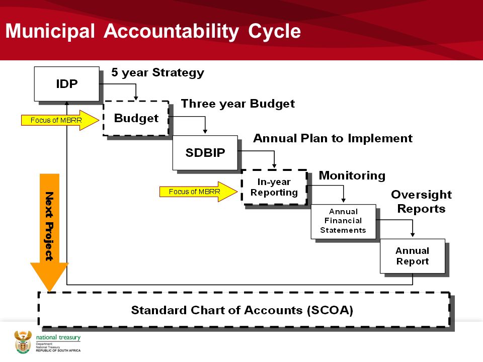 Municipal Accountability Cycle