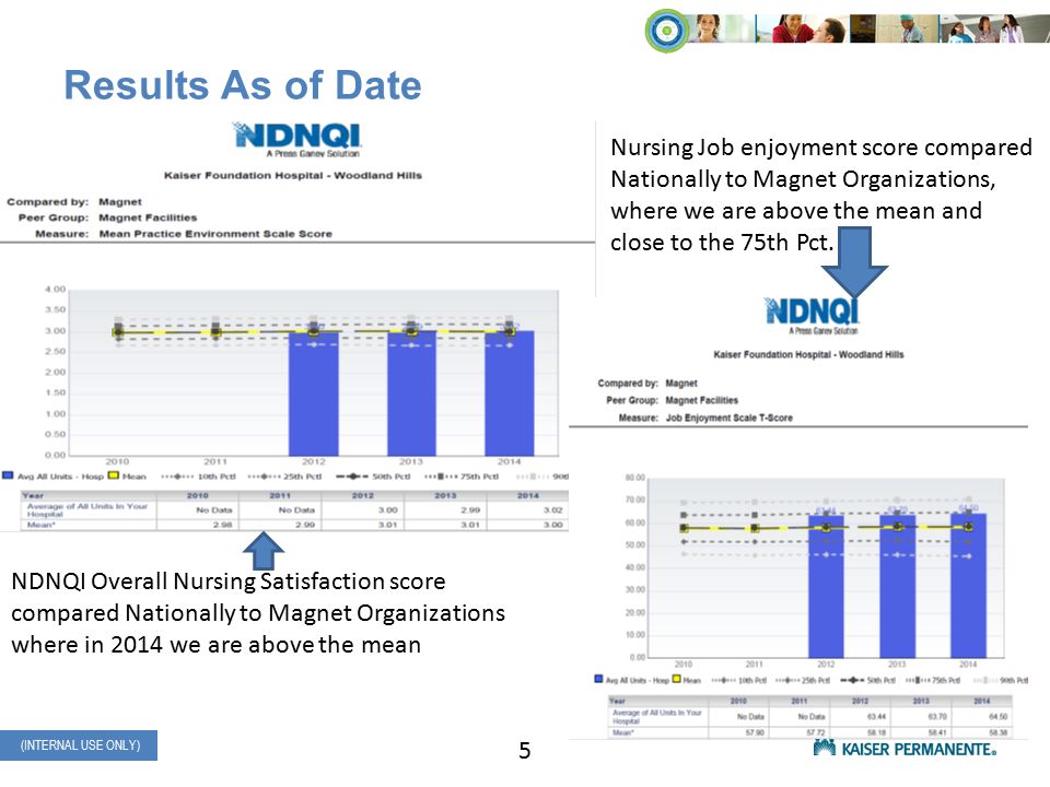 NATIONAL PATIENT CARE SERVICES (INTERNAL USE ONLY) (INTERNAL USE ONLY) Results As of Date 5 NDNQI Overall Nursing Satisfaction score compared Nationally to Magnet Organizations where in 2014 we are above the mean Nursing Job enjoyment score compared Nationally to Magnet Organizations, where we are above the mean and close to the 75th Pct.