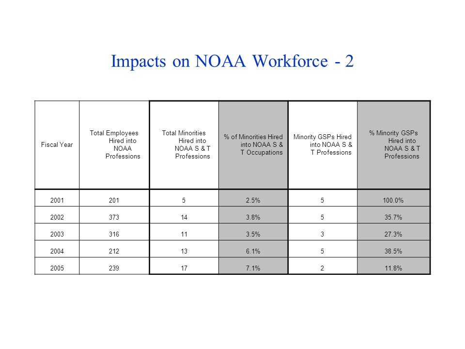 Impacts on NOAA Workforce - 2 Fiscal Year Total Employees Hired into NOAA Professions Total Minorities Hired into NOAA S & T Professions % of Minorities Hired into NOAA S & T Occupations Minority GSPs Hired into NOAA S & T Professions % Minority GSPs Hired into NOAA S & T Professions %5100.0% %535.7% %327.3% %538.5% %211.8%
