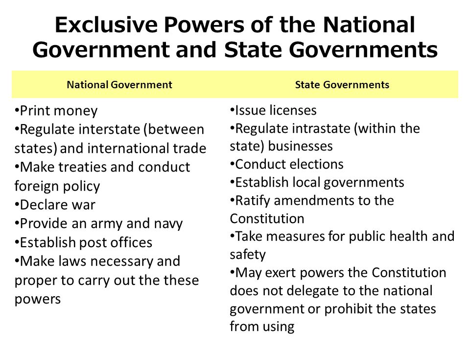 Exclusive Powers of the National Government and State Governments National GovernmentState Governments Print money Regulate interstate (between states) and international trade Make treaties and conduct foreign policy Declare war Provide an army and navy Establish post offices Make laws necessary and proper to carry out the these powers Issue licenses Regulate intrastate (within the state) businesses Conduct elections Establish local governments Ratify amendments to the Constitution Take measures for public health and safety May exert powers the Constitution does not delegate to the national government or prohibit the states from using