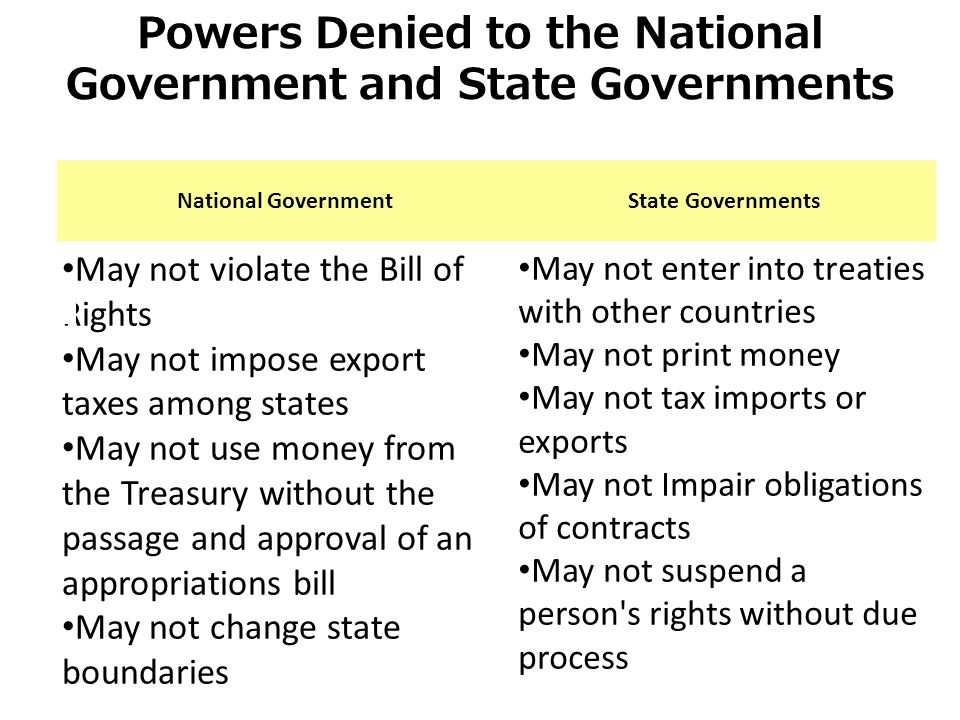 Powers Denied to the National Government and State Governments National GovernmentState Governments May not violate the Bill of Rights May not impose export taxes among states May not use money from the Treasury without the passage and approval of an appropriations bill May not change state boundaries May not enter into treaties with other countries May not print money May not tax imports or exports May not Impair obligations of contracts May not suspend a person s rights without due process