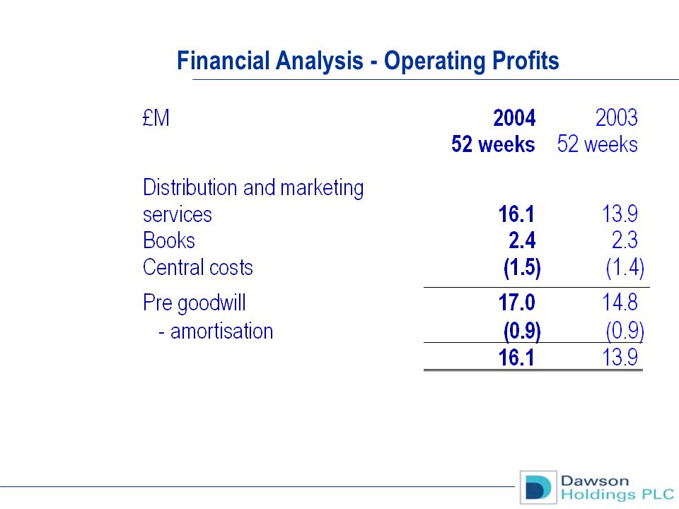 Financial Analysis - Operating Profits