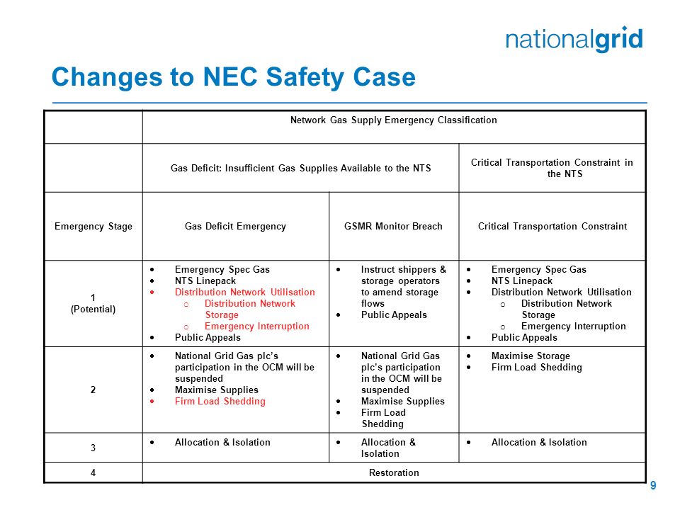 9 Changes to NEC Safety Case Network Gas Supply Emergency Classification Gas Deficit: Insufficient Gas Supplies Available to the NTS Critical Transportation Constraint in the NTS Emergency StageGas Deficit EmergencyGSMR Monitor BreachCritical Transportation Constraint 1 (Potential)  Emergency Spec Gas  NTS Linepack  Distribution Network Utilisation o Distribution Network Storage o Emergency Interruption  Public Appeals  Instruct shippers & storage operators to amend storage flows  Public Appeals  Emergency Spec Gas  NTS Linepack  Distribution Network Utilisation o Distribution Network Storage o Emergency Interruption  Public Appeals 2  National Grid Gas plc’s participation in the OCM will be suspended  Maximise Supplies  Firm Load Shedding  National Grid Gas plc’s participation in the OCM will be suspended  Maximise Supplies  Firm Load Shedding  Maximise Storage  Firm Load Shedding 3  Allocation & Isolation 4Restoration