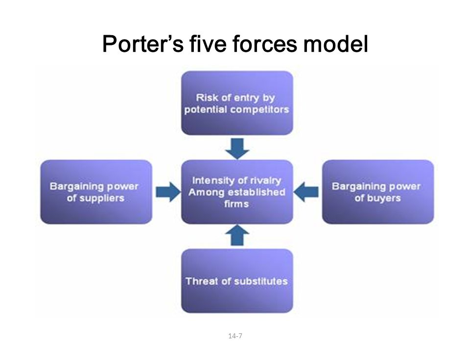 14-7 Porter’s five forces model