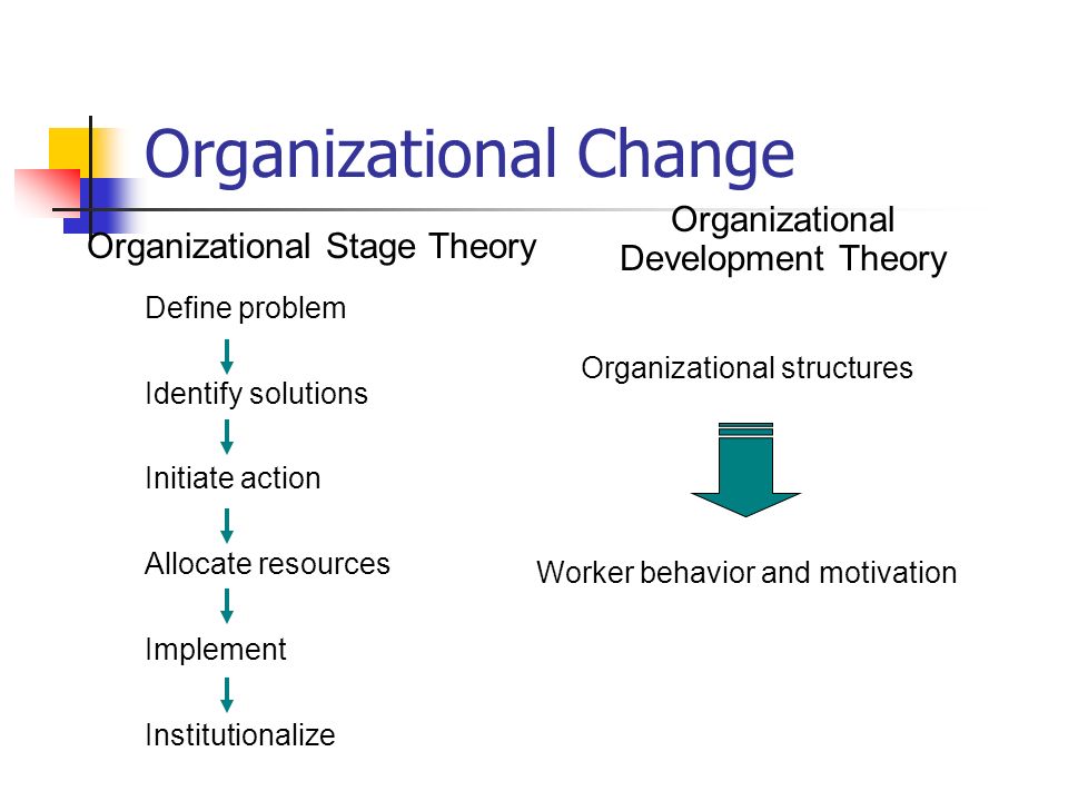 Organizational Change Organizational Stage Theory Define problem Identify solutions Initiate action Allocate resources Implement Institutionalize Organizational Development Theory Worker behavior and motivation Organizational structures