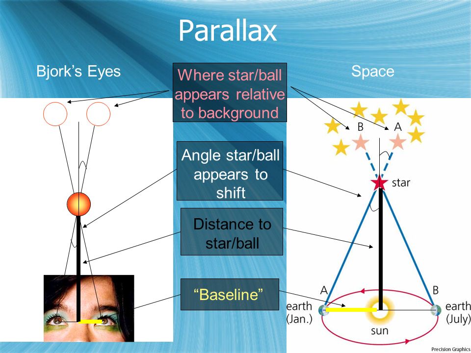 Parallax Angle star/ball appears to shift Baseline Distance to star/ball Where star/ball appears relative to background Bjork’s EyesSpace