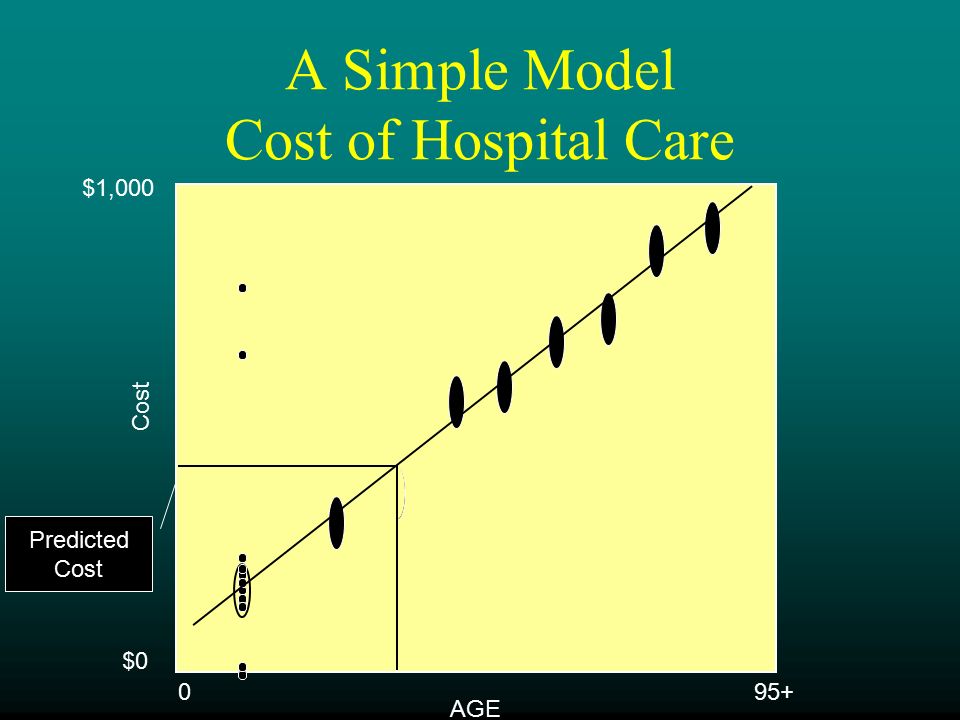A Simple Model Cost of Hospital Care AGE 095+ $0 $1,000 Cost Predicted Cost