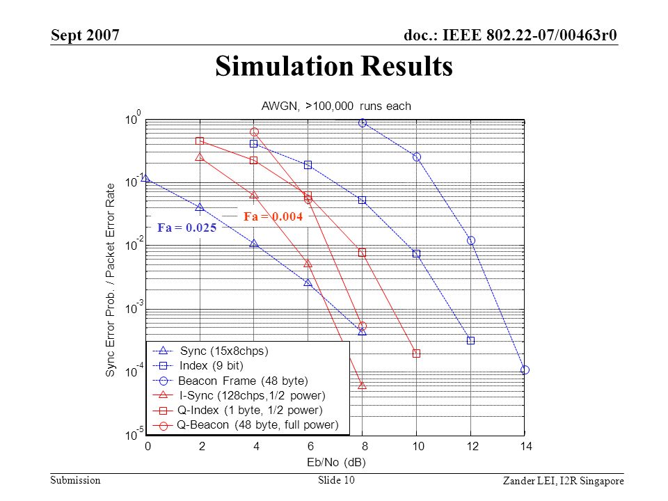 doc.: IEEE /00463r0 Submission Zander LEI, I2R Singapore Sept 2007 Slide 10 Simulation Results Fa = Fa = Eb/No (dB) Sync Error Prob.