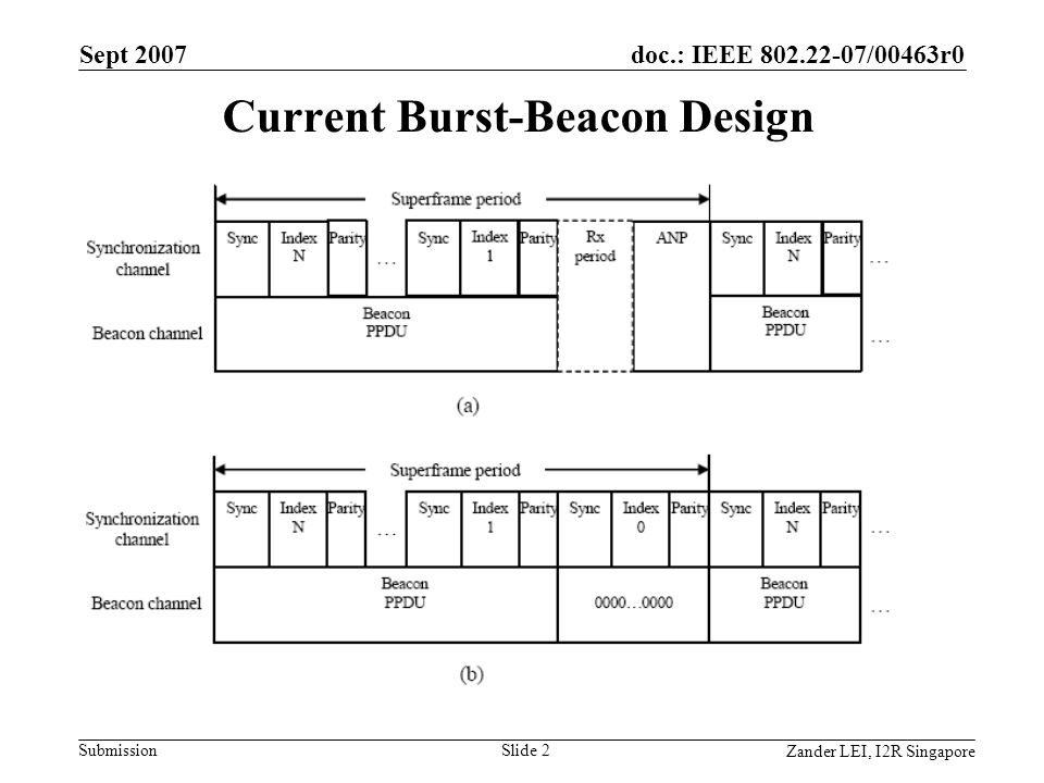 doc.: IEEE /00463r0 Submission Zander LEI, I2R Singapore Sept 2007 Slide 2 Current Burst-Beacon Design