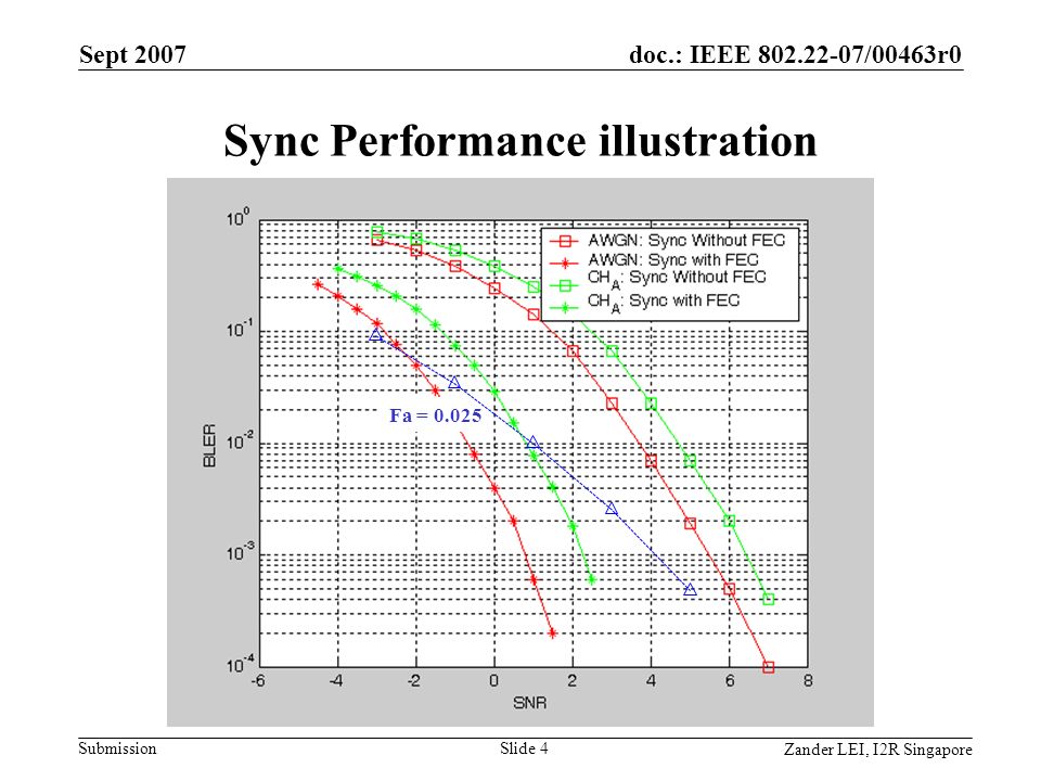 doc.: IEEE /00463r0 Submission Zander LEI, I2R Singapore Sept 2007 Slide 4 Sync Performance illustration Fa = 0.025