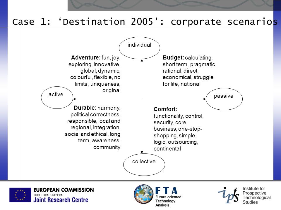 Case 1: ‘Destination 2005’: corporate scenarios Budget: calculating, short term, pragmatic, rational, direct, economical, struggle for life, national Adventure: fun, joy, exploring, innovative, global, dynamic, colourful, flexible, no limits, uniqueness, original Comfort: functionality, control, security, core business, one-stop- shopping, simple, logic, outsourcing, continental Durable: harmony, political correctness, responsible, local and regional, integration, social and ethical, long term, awareness, community collective individual passive active