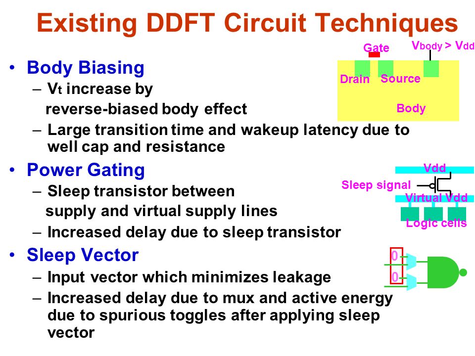 Body Biasing –V t increase by reverse-biased body effect –Large transition time and wakeup latency due to well cap and resistance Power Gating –Sleep transistor between supply and virtual supply lines –Increased delay due to sleep transistor Sleep Vector –Input vector which minimizes leakage –Increased delay due to mux and active energy due to spurious toggles after applying sleep vector V body > V dd Gate Source Drain Body Existing DDFT Circuit Techniques Sleep signal Virtual Vdd Vdd Logic cells 0 0