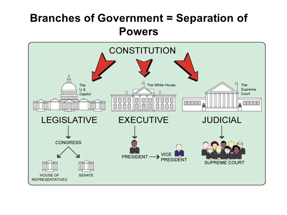Branches of Government = Separation of Powers