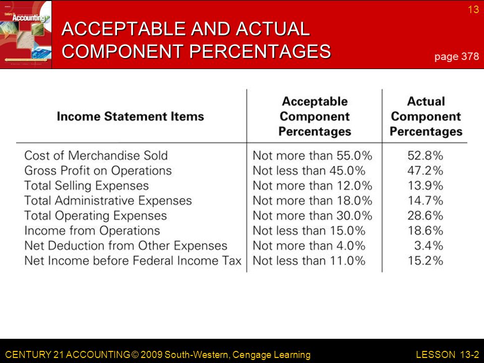 CENTURY 21 ACCOUNTING © 2009 South-Western, Cengage Learning 13 LESSON 13-2 ACCEPTABLE AND ACTUAL COMPONENT PERCENTAGES page 378