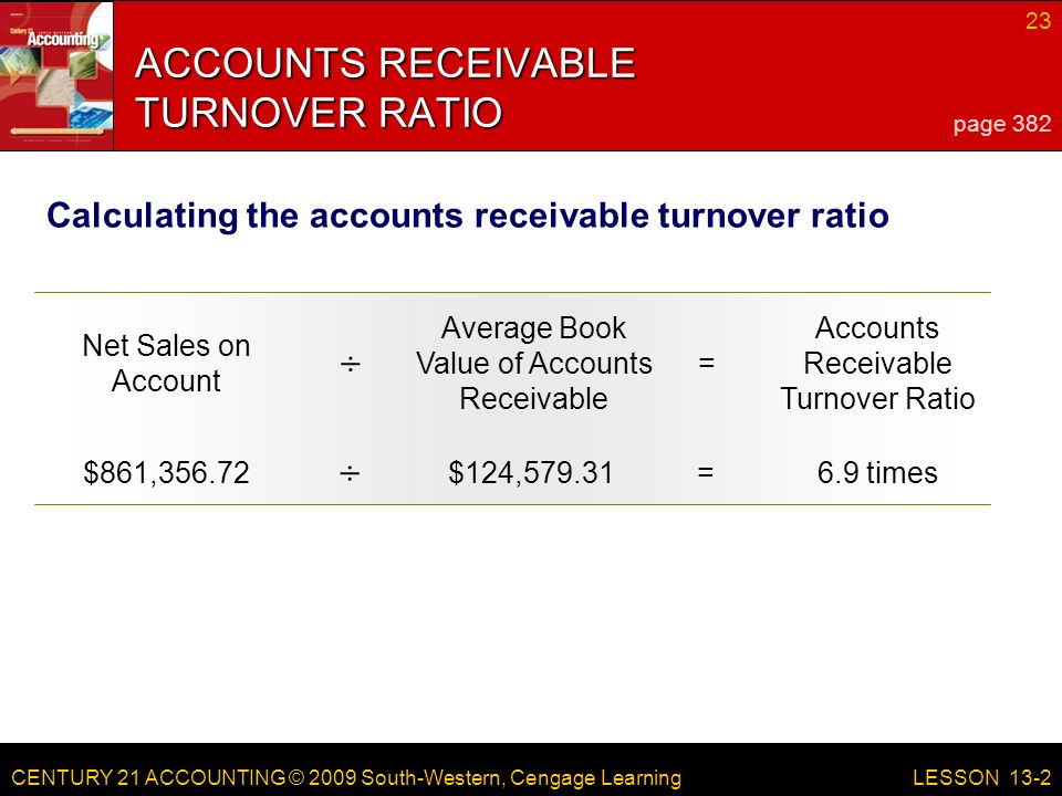 CENTURY 21 ACCOUNTING © 2009 South-Western, Cengage Learning 23 LESSON 13-2 ACCOUNTS RECEIVABLE TURNOVER RATIO Calculating the accounts receivable turnover ratio page 382 Net Sales on Account Average Book Value of Accounts Receivable = Accounts Receivable Turnover Ratio ÷ $861,356.72$124,579.31=6.9 times ÷