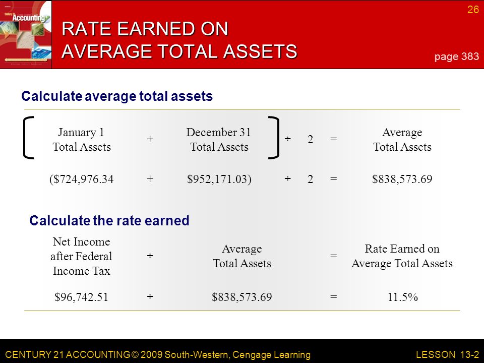 CENTURY 21 ACCOUNTING © 2009 South-Western, Cengage Learning 26 LESSON 13-2 Average Total Assets =2÷ December 31 Total Assets + January 1 Total Assets $838,573.69=2÷$952,171.03)+($724, %=$838,573.69÷$96, Rate Earned on Average Total Assets = Average Total Assets ÷ Net Income after Federal Income Tax RATE EARNED ON AVERAGE TOTAL ASSETS Calculate average total assets page 383 Calculate the rate earned