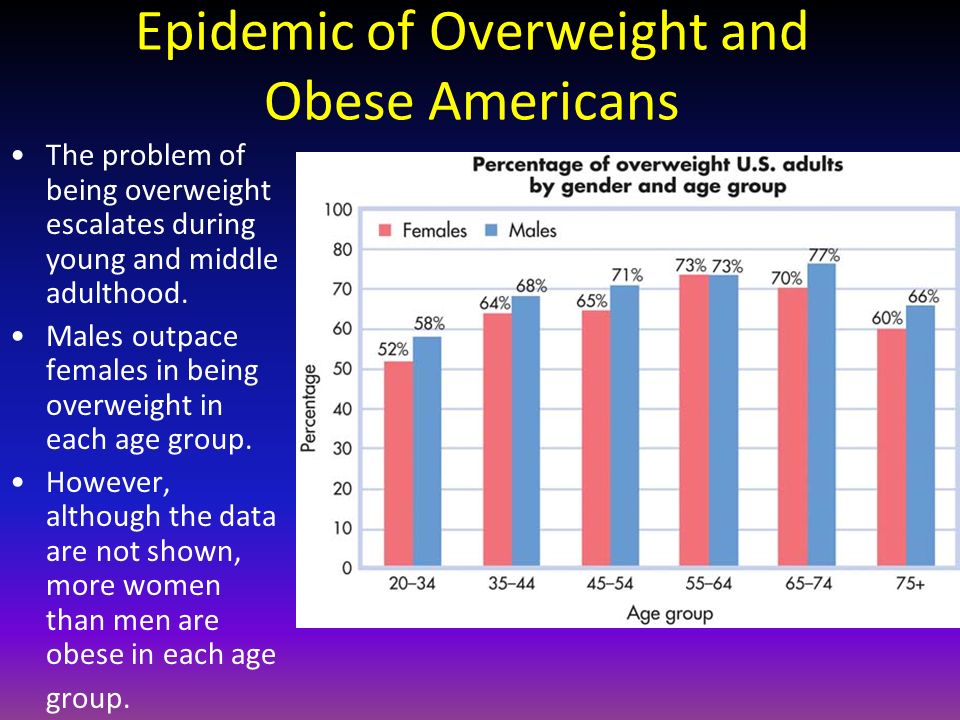 Epidemic of Overweight and Obese Americans The problem of being overweight escalates during young and middle adulthood.