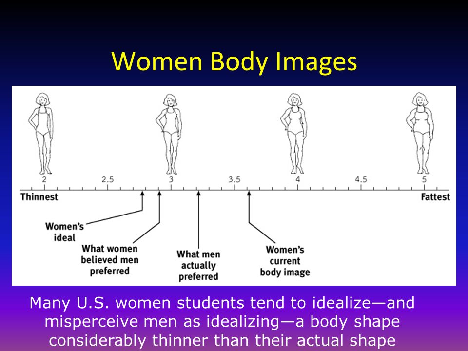Women Body Images Many U.S.