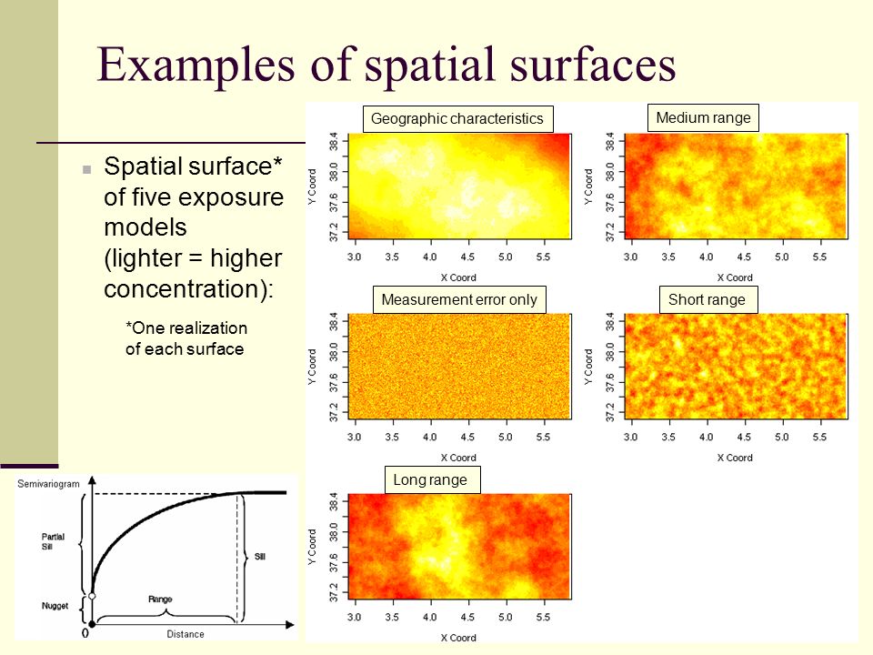 Examples of spatial surfaces Spatial surface* of five exposure models (lighter = higher concentration): Geographic characteristics Medium range Measurement error onlyShort range Long range *One realization of each surface