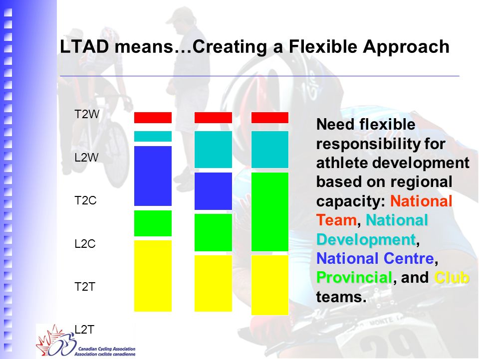 LTAD means…Creating a Flexible Approach National Development ProvincialClub Need flexible responsibility for athlete development based on regional capacity: National Team, National Development, National Centre, Provincial, and Club teams.