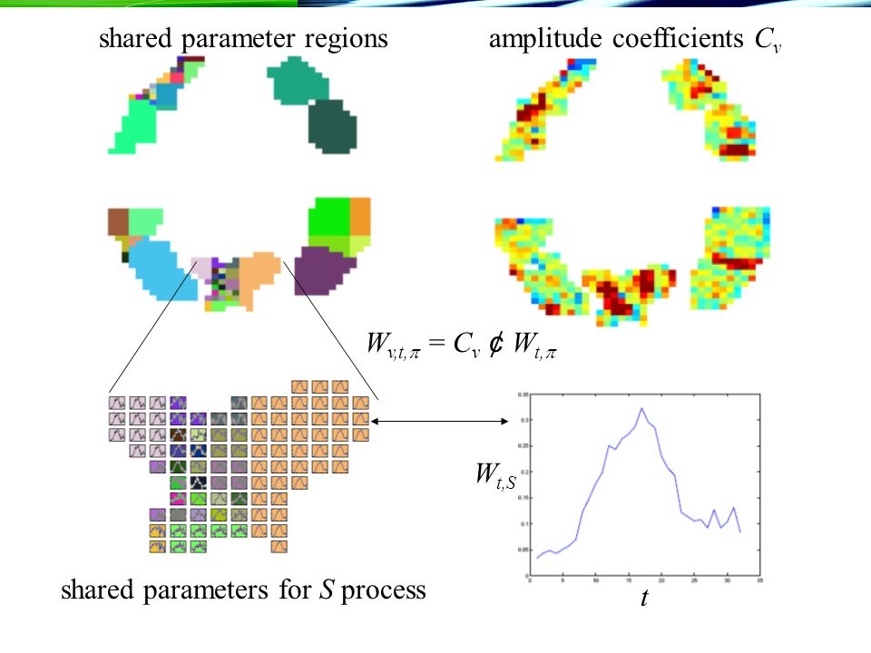 shared parameter regionsamplitude coefficients C v shared parameters for S process W v,t,  = C v ¢ W t,  W t,S t