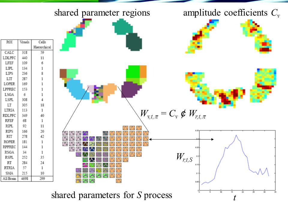 shared parameter regionsamplitude coefficients C v shared parameters for S process W v,t,  = C v ¢ W r,t,  W r,t,S t