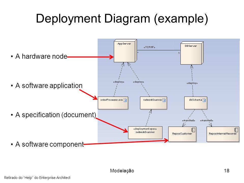 Deploy перевод. Deployment diagram пример. Deployment diagram uml Enterprise Architect. Enterprise Architect диаграмма классов. Кластер deployment diagram.