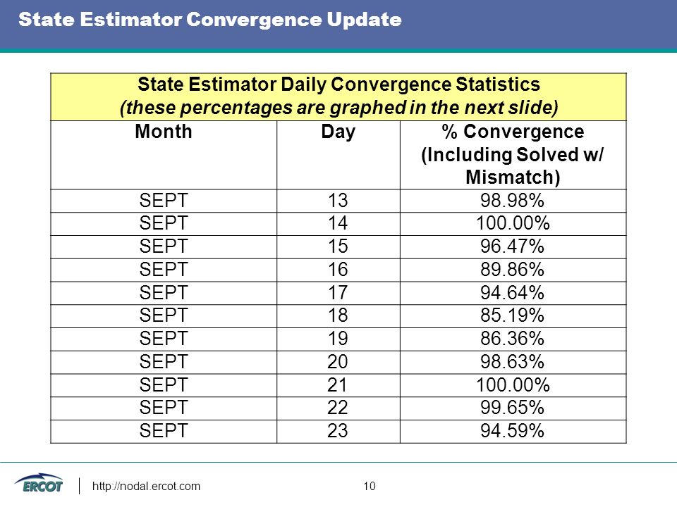 10 State Estimator Convergence Update State Estimator Daily Convergence Statistics (these percentages are graphed in the next slide) MonthDay% Convergence (Including Solved w/ Mismatch) SEPT % SEPT % SEPT % SEPT % SEPT % SEPT % SEPT % SEPT % SEPT % SEPT % SEPT %