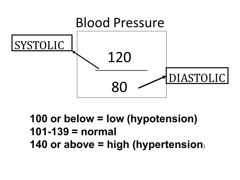 Blood Pressure _____________ SYSTOLIC DIASTOLIC 100 or below = low (hypotension) = normal 140 or above = high (hypertension )