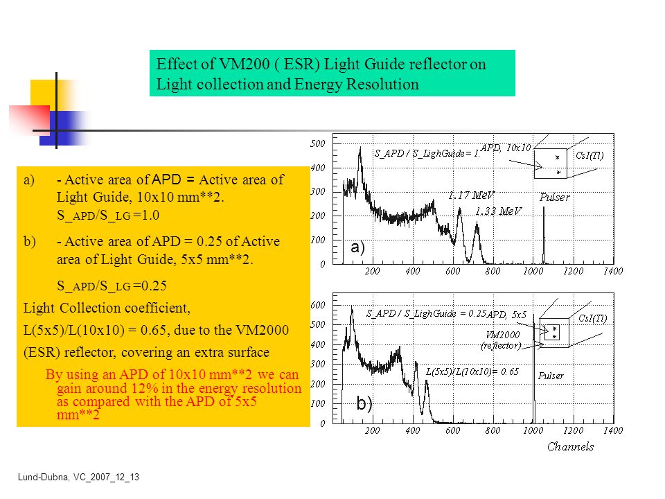 a) b) Effect of VM200 ( ESR) Light Guide reflector on Light collection and Energy Resolution a)- Active area of APD = Active area of Light Guide, 10x10 mm**2.