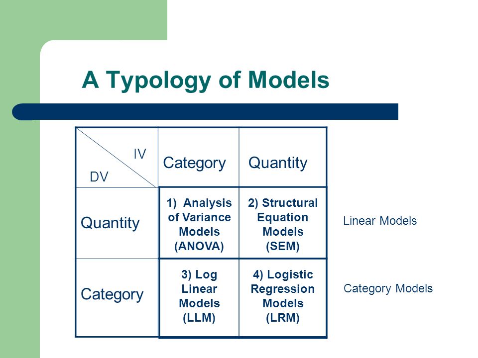 A Typology of Models IV DV Category Quantity Category Linear Models Category Models 1) Analysis of Variance Models (ANOVA) 2) Structural Equation Models (SEM) 3) Log Linear Models (LLM) 4) Logistic Regression Models (LRM)