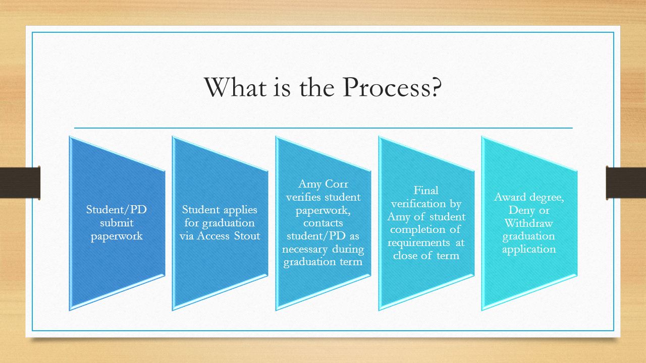 What is the Process.