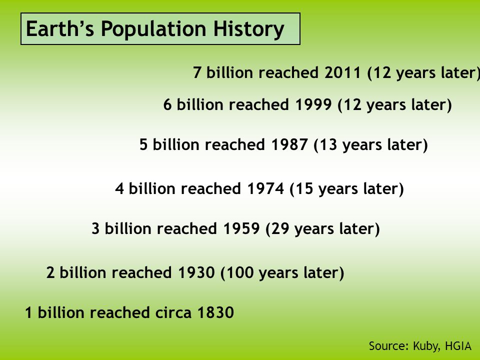 Earth ’ s Population History 1 billion reached circa billion reached 1930 (100 years later) 3 billion reached 1959 (29 years later) 4 billion reached 1974 (15 years later) 5 billion reached 1987 (13 years later) 6 billion reached 1999 (12 years later) Source: Kuby, HGIA 7 billion reached 2011 (12 years later)