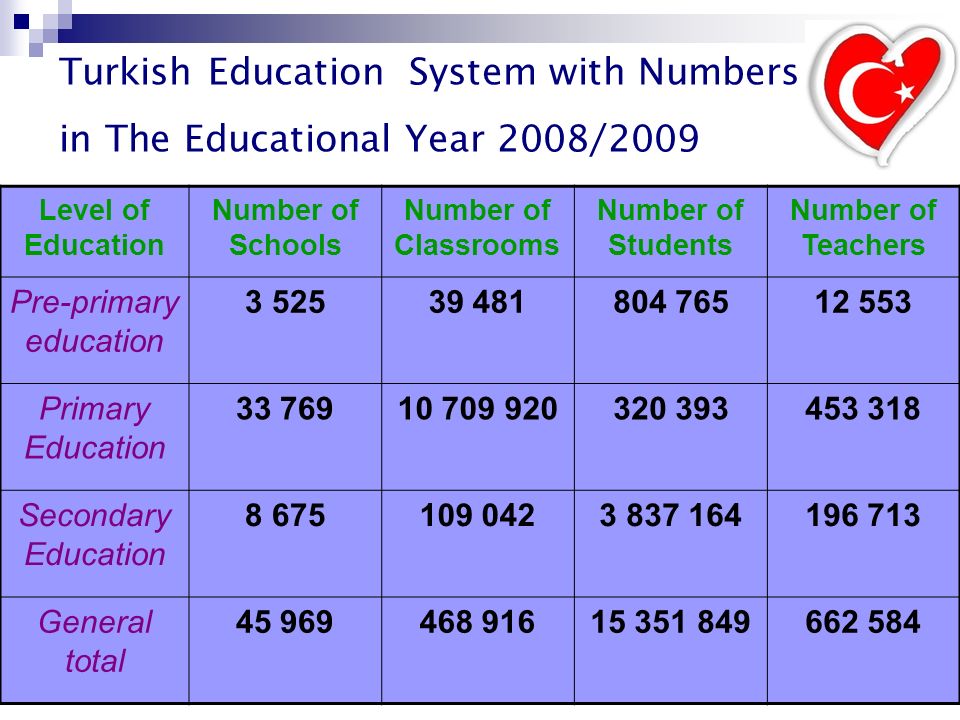 Education число