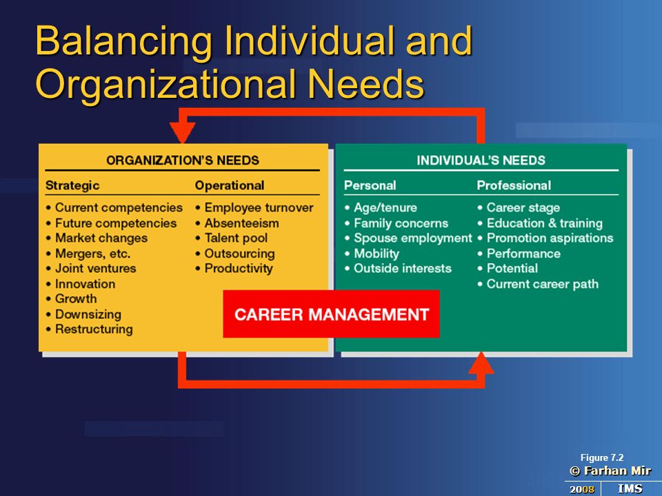© Farhan Mir 2007 IMS © Farhan Mir 2008 IMS Balancing Individual and Organizational Needs Figure 7.2