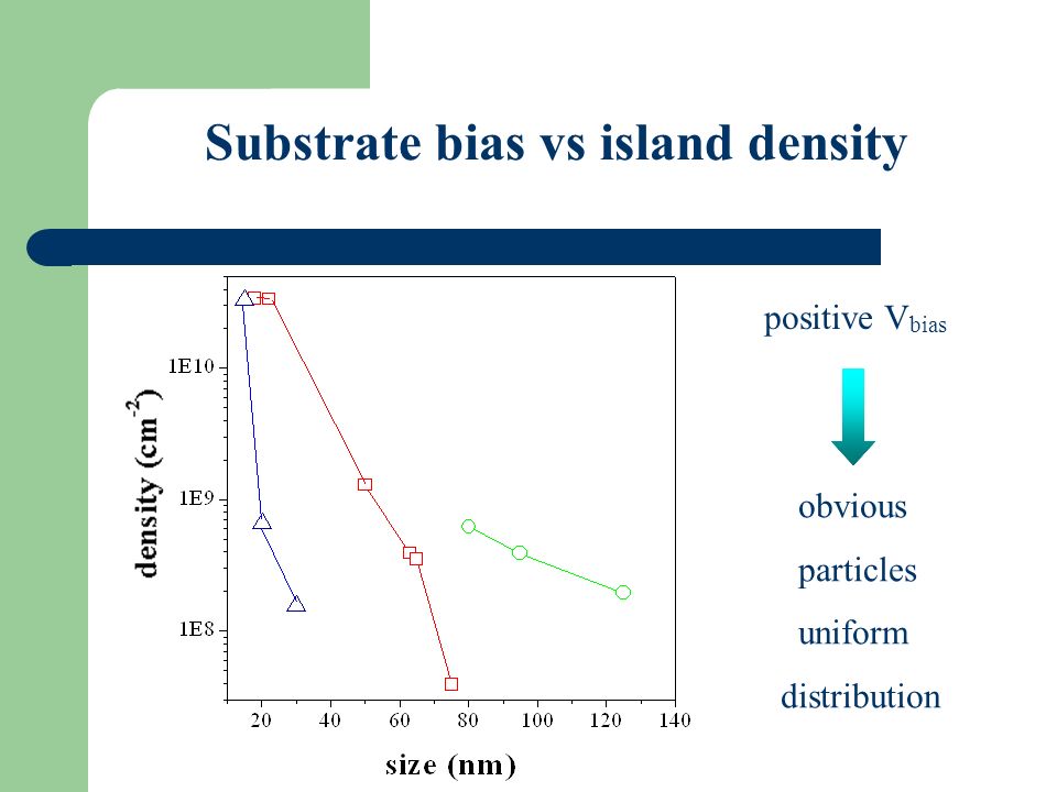Substrate bias vs island density positive V bias obvious particles uniform distribution