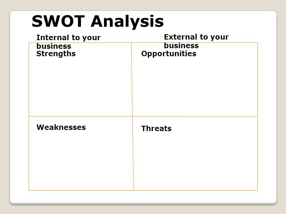 SWOT Analysis Strengths Weaknesses Opportunities Threats Internal to your business External to your business