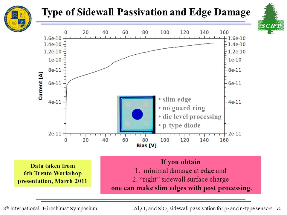 31 8 th international Hiroshima Symposium Al 2 O 3 and SiO 2 sidewall passivation for p- and n-type sensors Type of Sidewall Passivation and Edge Damage Data taken from 6th Trento Workshop presentation, March 2011 If you obtain 1.