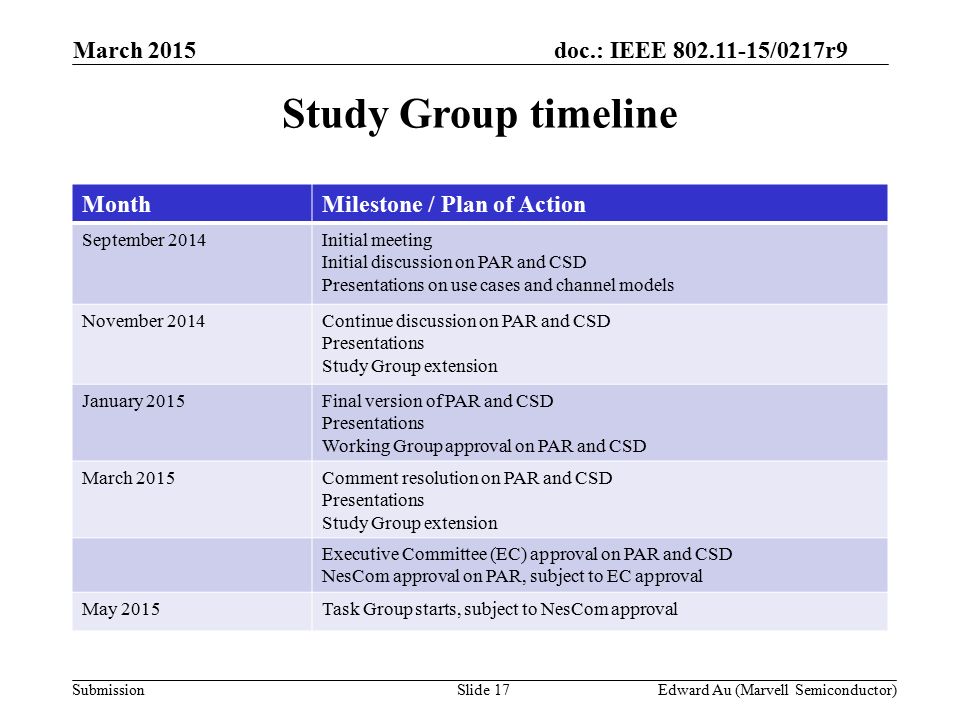 doc.: IEEE /0217r9 SubmissionSlide 17Edward Au (Marvell Semiconductor) Study Group timeline MonthMilestone / Plan of Action September 2014Initial meeting Initial discussion on PAR and CSD Presentations on use cases and channel models November 2014Continue discussion on PAR and CSD Presentations Study Group extension January 2015Final version of PAR and CSD Presentations Working Group approval on PAR and CSD March 2015Comment resolution on PAR and CSD Presentations Study Group extension Executive Committee (EC) approval on PAR and CSD NesCom approval on PAR, subject to EC approval May 2015Task Group starts, subject to NesCom approval March 2015