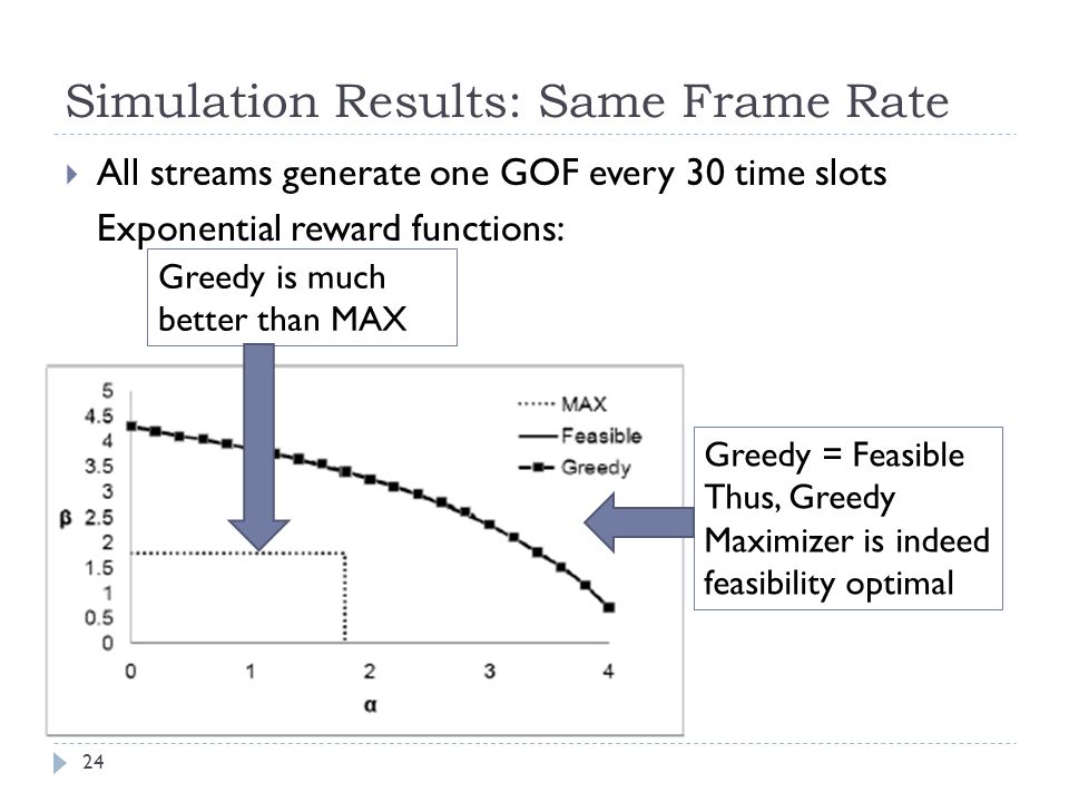 Simulation Results: Same Frame Rate  All streams generate one GOF every 30 time slots Exponential reward functions: Greedy = Feasible Thus, Greedy Maximizer is indeed feasibility optimal Greedy is much better than MAX 24
